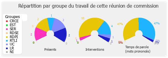 Répartition par groupe du travail de cette réunion de commission