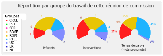 Répartition par groupe du travail de cette réunion de commission