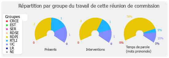 Répartition par groupe du travail de cette réunion de commission