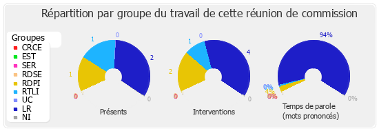 Répartition par groupe du travail de cette réunion de commission