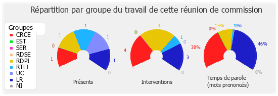 Répartition par groupe du travail de cette réunion de commission