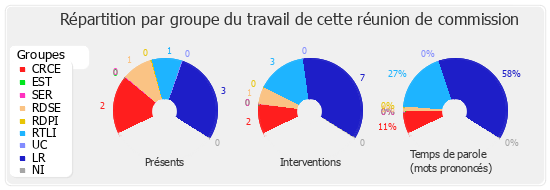 Répartition par groupe du travail de cette réunion de commission