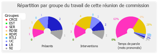 Répartition par groupe du travail de cette réunion de commission