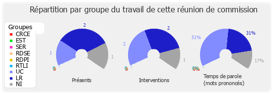 Répartition par groupe du travail de cette réunion de commission