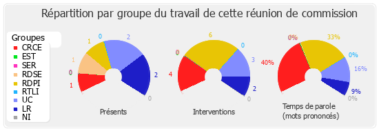 Répartition par groupe du travail de cette réunion de commission