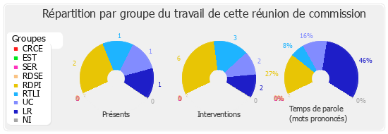 Répartition par groupe du travail de cette réunion de commission