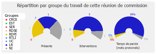 Répartition par groupe du travail de cette réunion de commission