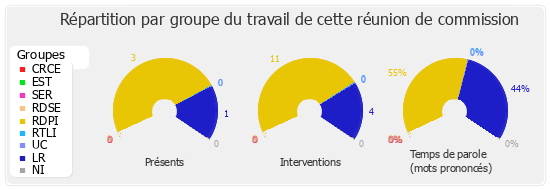 Répartition par groupe du travail de cette réunion de commission