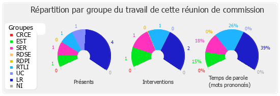 Répartition par groupe du travail de cette réunion de commission