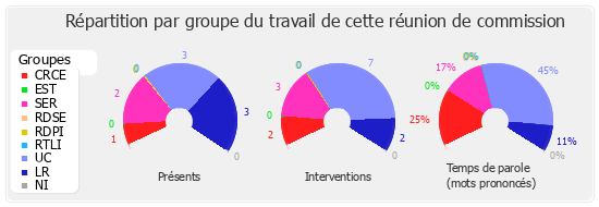 Répartition par groupe du travail de cette réunion de commission