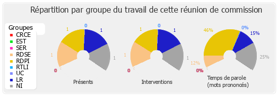 Répartition par groupe du travail de cette réunion de commission