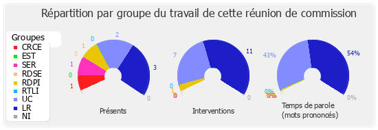 Répartition par groupe du travail de cette réunion de commission