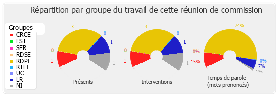 Répartition par groupe du travail de cette réunion de commission