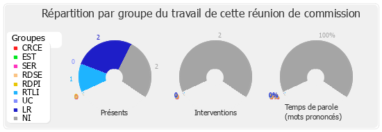 Répartition par groupe du travail de cette réunion de commission