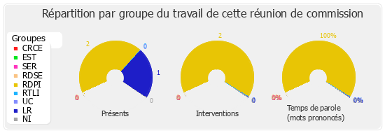 Répartition par groupe du travail de cette réunion de commission