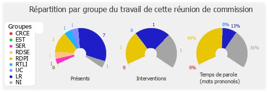 Répartition par groupe du travail de cette réunion de commission