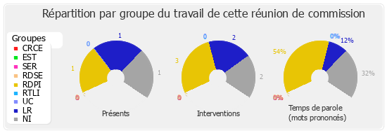 Répartition par groupe du travail de cette réunion de commission