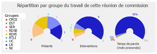 Répartition par groupe du travail de cette réunion de commission