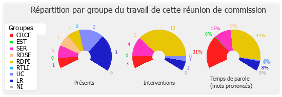 Répartition par groupe du travail de cette réunion de commission