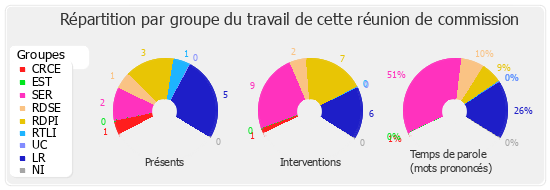 Répartition par groupe du travail de cette réunion de commission