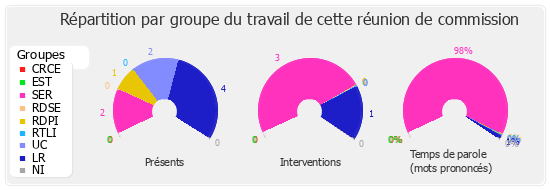 Répartition par groupe du travail de cette réunion de commission