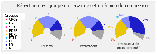 Répartition par groupe du travail de cette réunion de commission