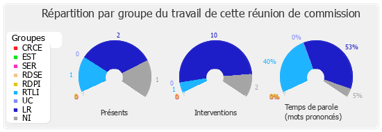 Répartition par groupe du travail de cette réunion de commission