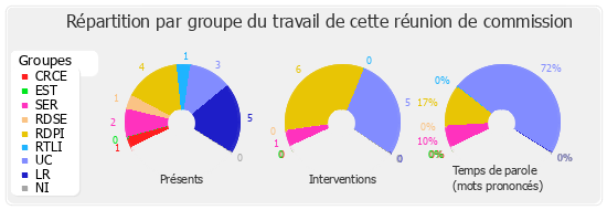 Répartition par groupe du travail de cette réunion de commission