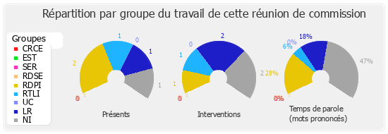 Répartition par groupe du travail de cette réunion de commission