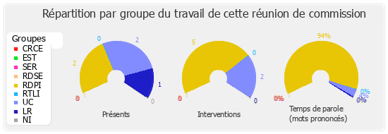 Répartition par groupe du travail de cette réunion de commission