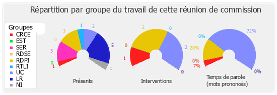 Répartition par groupe du travail de cette réunion de commission