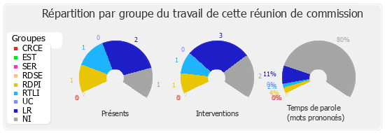 Répartition par groupe du travail de cette réunion de commission