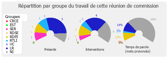 Répartition par groupe du travail de cette réunion de commission