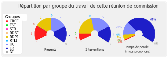 Répartition par groupe du travail de cette réunion de commission