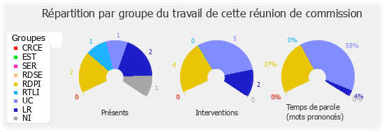 Répartition par groupe du travail de cette réunion de commission