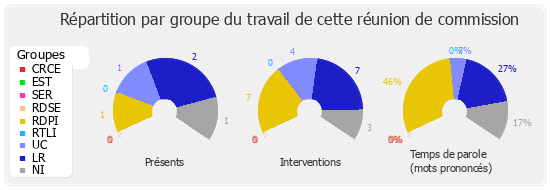 Répartition par groupe du travail de cette réunion de commission