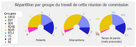 Répartition par groupe du travail de cette réunion de commission