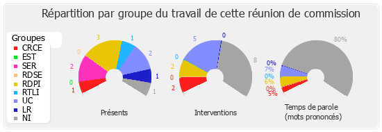 Répartition par groupe du travail de cette réunion de commission