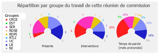 Répartition par groupe du travail de cette réunion de commission