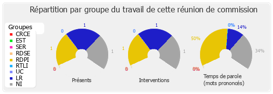 Répartition par groupe du travail de cette réunion de commission