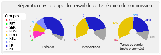 Répartition par groupe du travail de cette réunion de commission