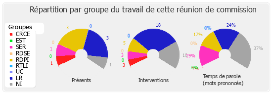 Répartition par groupe du travail de cette réunion de commission