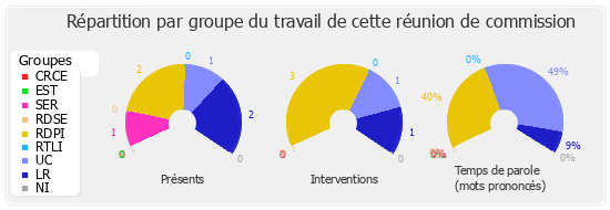 Répartition par groupe du travail de cette réunion de commission