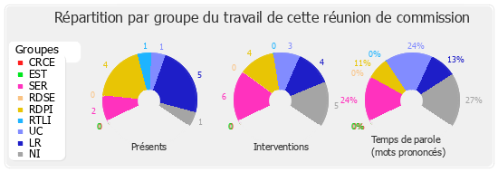 Répartition par groupe du travail de cette réunion de commission