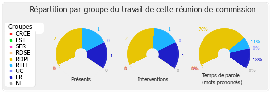 Répartition par groupe du travail de cette réunion de commission