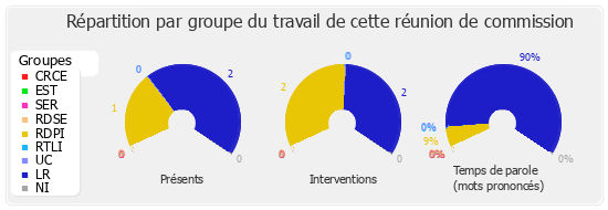 Répartition par groupe du travail de cette réunion de commission