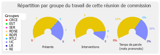 Répartition par groupe du travail de cette réunion de commission