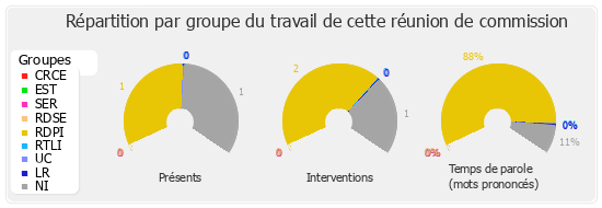 Répartition par groupe du travail de cette réunion de commission