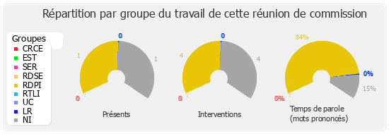 Répartition par groupe du travail de cette réunion de commission