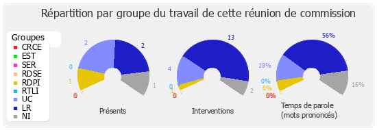 Répartition par groupe du travail de cette réunion de commission